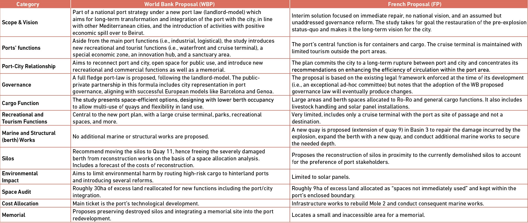 Table 3. Point by Point Comparison between WBP and FP