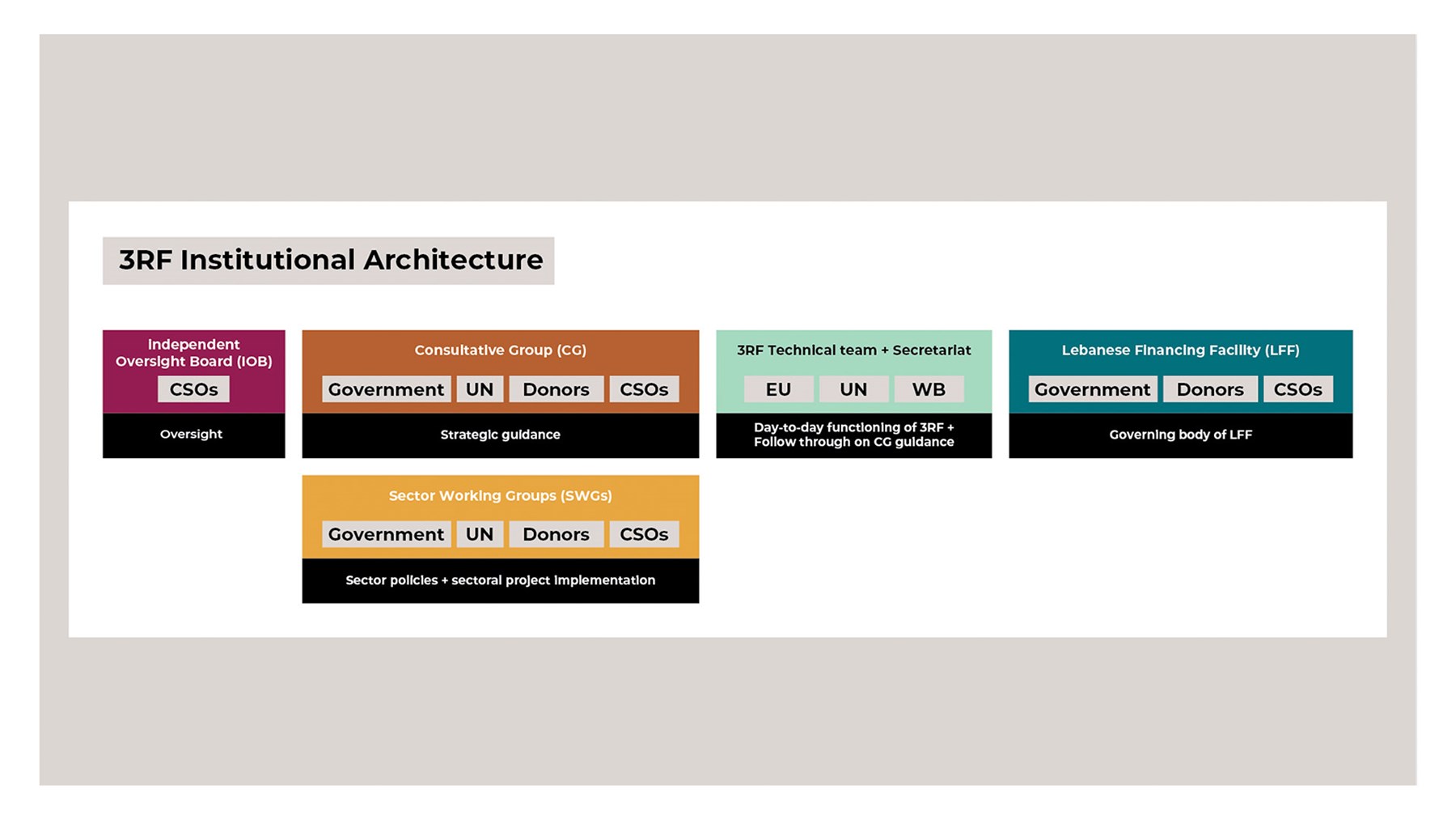 Figure 1: The 3RF institutional architecture (Source: 3RF, redesigned by The Policy Initiative and the Beirut Urban Lab, 2023).