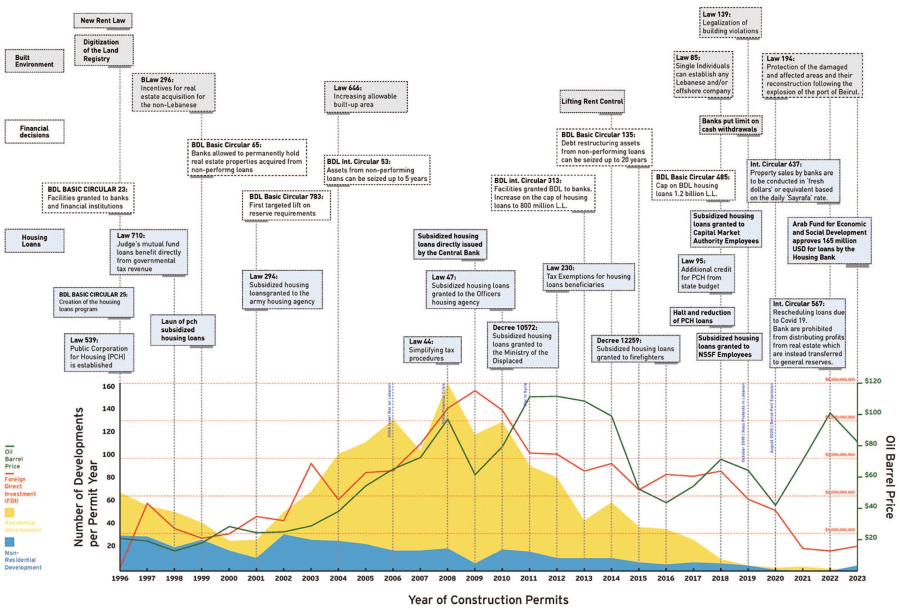 Figure 1. Building activities and policy changes in Beirut (1996–2023)
