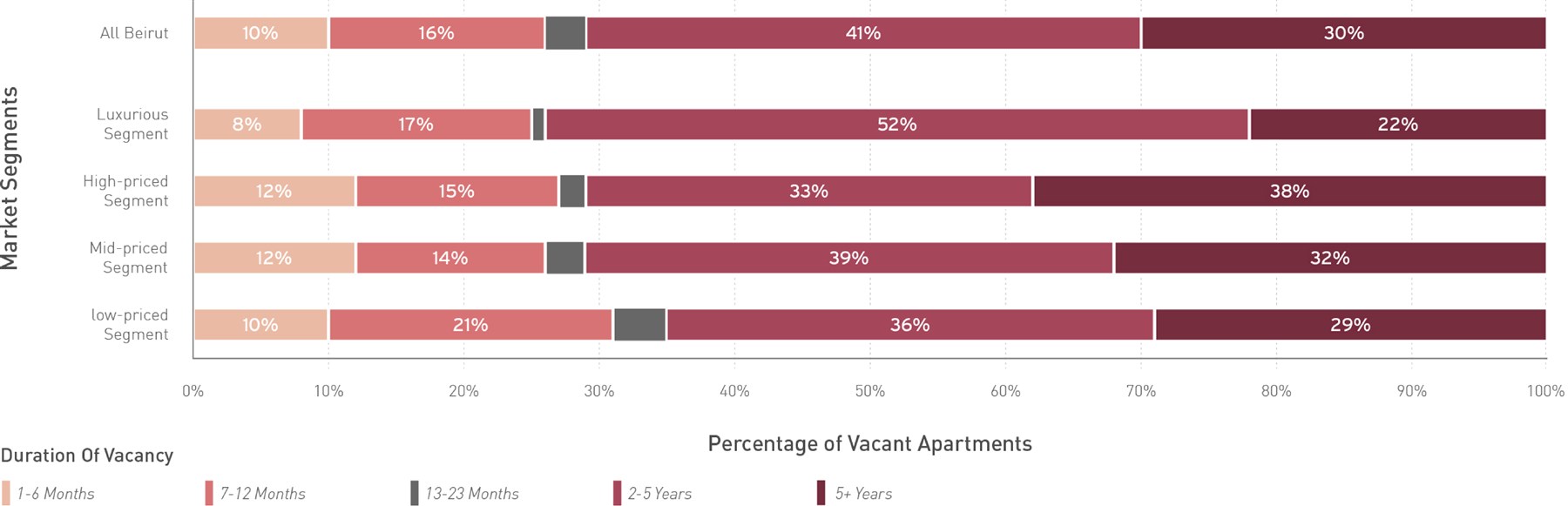 Distribution of Vacant Units by Duration of Vacancy across Beirut’s Market Segments