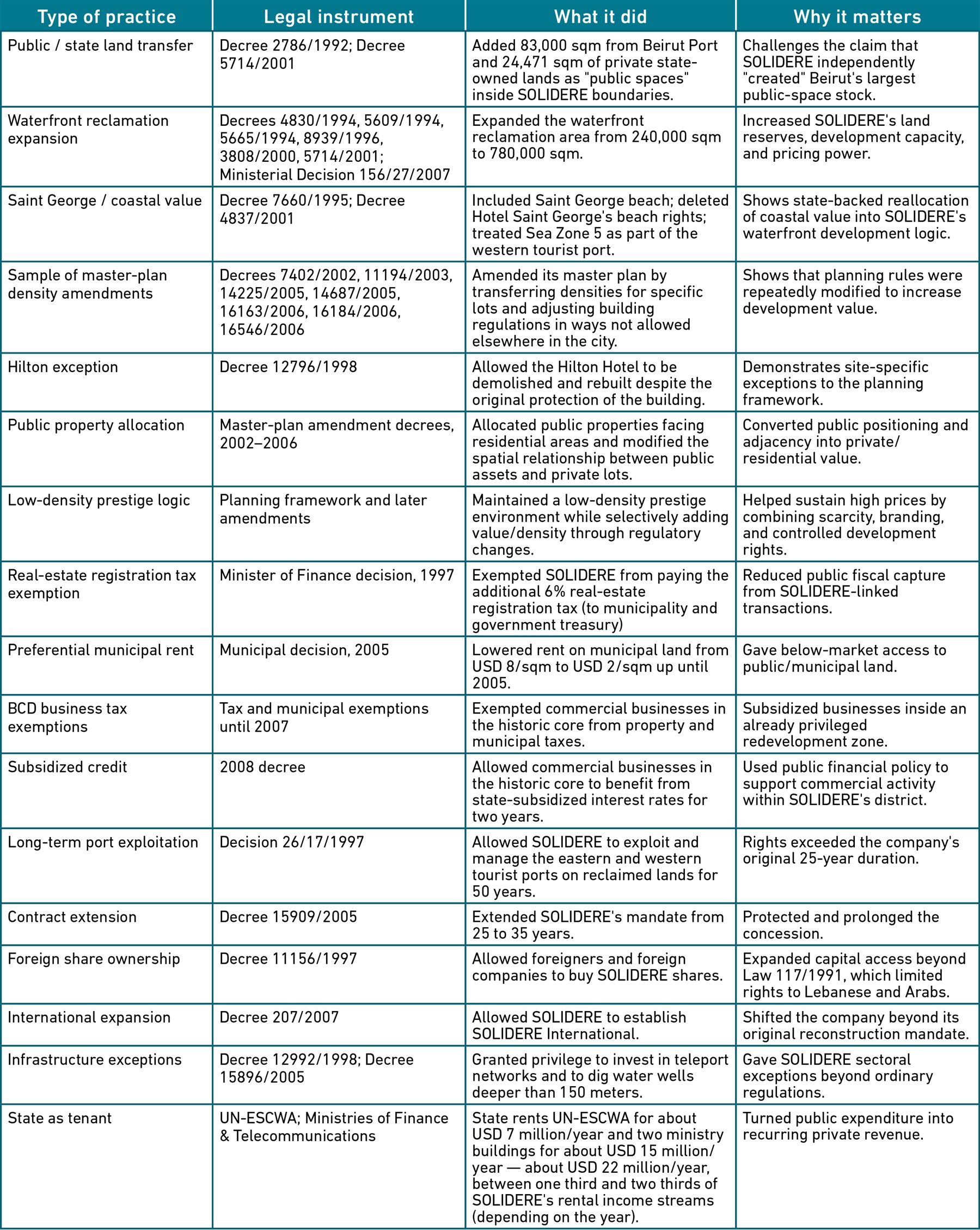 Table 1. Selected Exceptions, Facilities, and Subsidies. Sources: Research was originally conducted by Sarah Shaito, Ahmad Sabra has reviewed and added sources, analysis, and explanations.