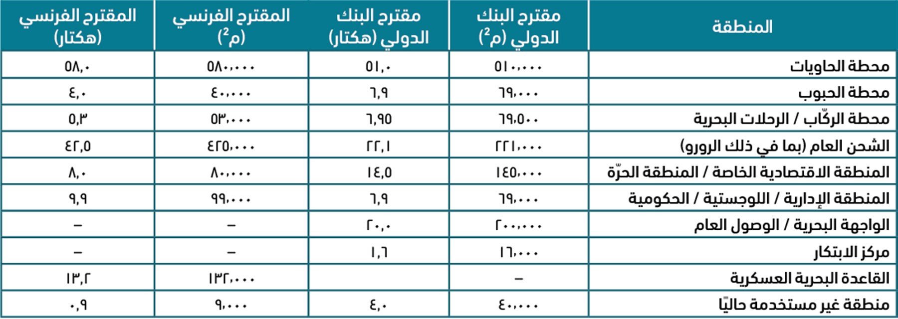 الجدول ٤: مقارنة المساحات بين مقترحي البنك الدولي والمقترح الفرنسي