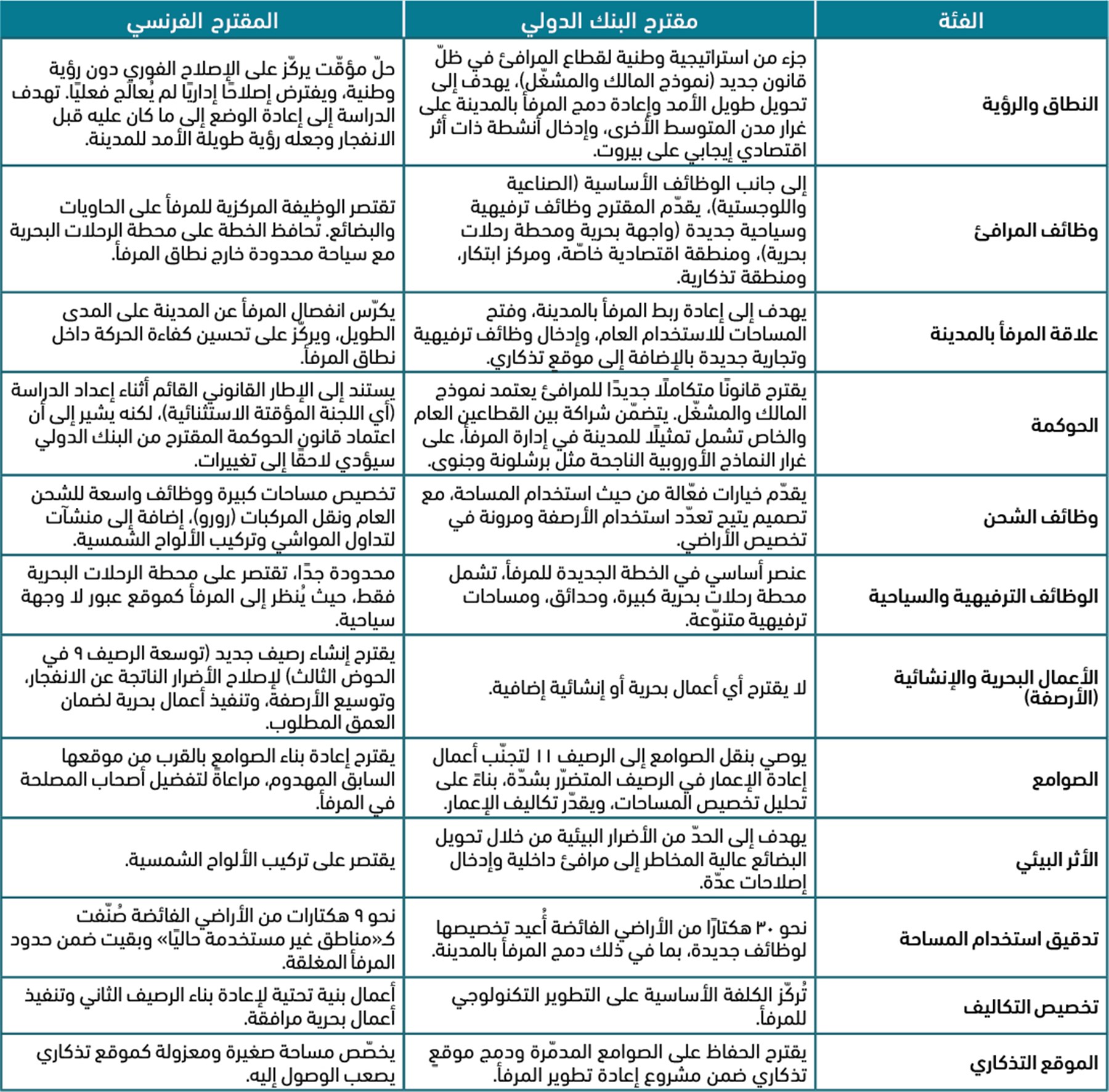 الجدول ٣: مقارنة تفصيلية نقطة بنقطة بين مقترح البنك الدولي والمقترح الفرنسي