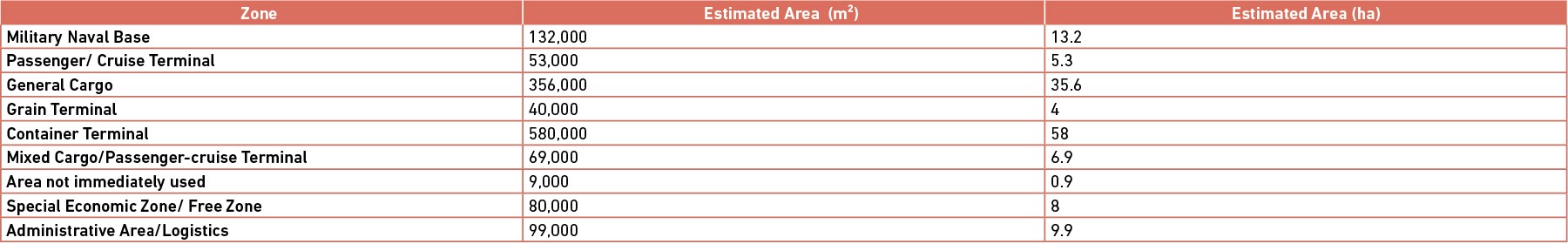 Table 2. Zone Areas French Proposal