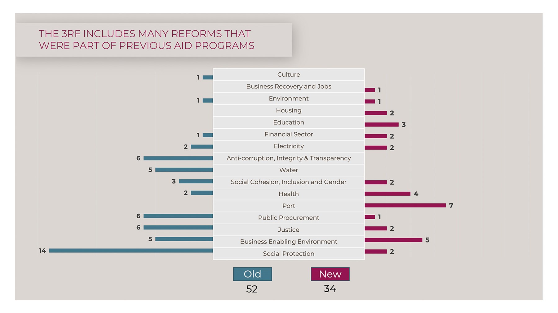 Figure 4: Novelty of reforms listed in the 3RF (Source: 3RF Monitoring Framework and June 2022 Progress Report, with analysis from The Policy Initiative and the Beirut Urban Lab, 2023.)