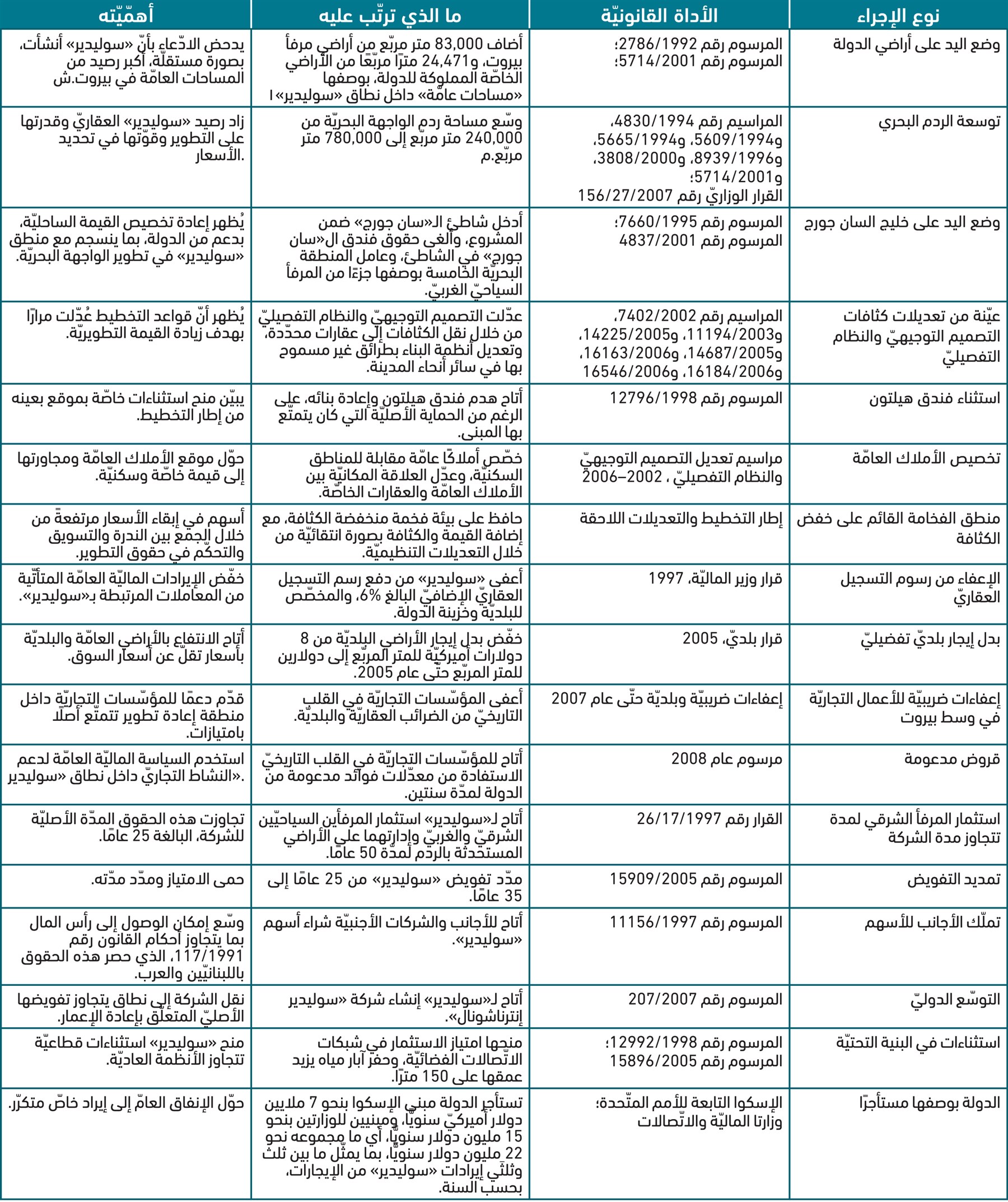Table 1. Selected Exceptions, Facilities, and Subsidies. Sources: Research was originally conducted by Sarah Shaito, Ahmad Sabra has reviewed and added sources, analysis, and explanations.
