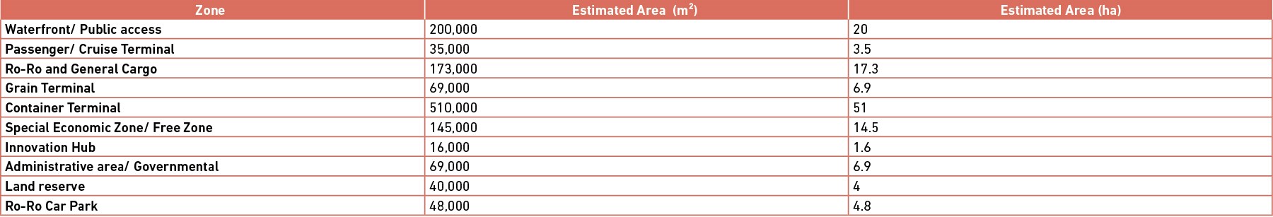 Table 1. Zone Areas World Bank Proposal