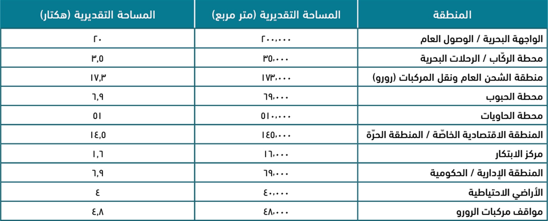 الجدول ١: المساحات المخصّصة للمناطق – مقترح البنك الدولي