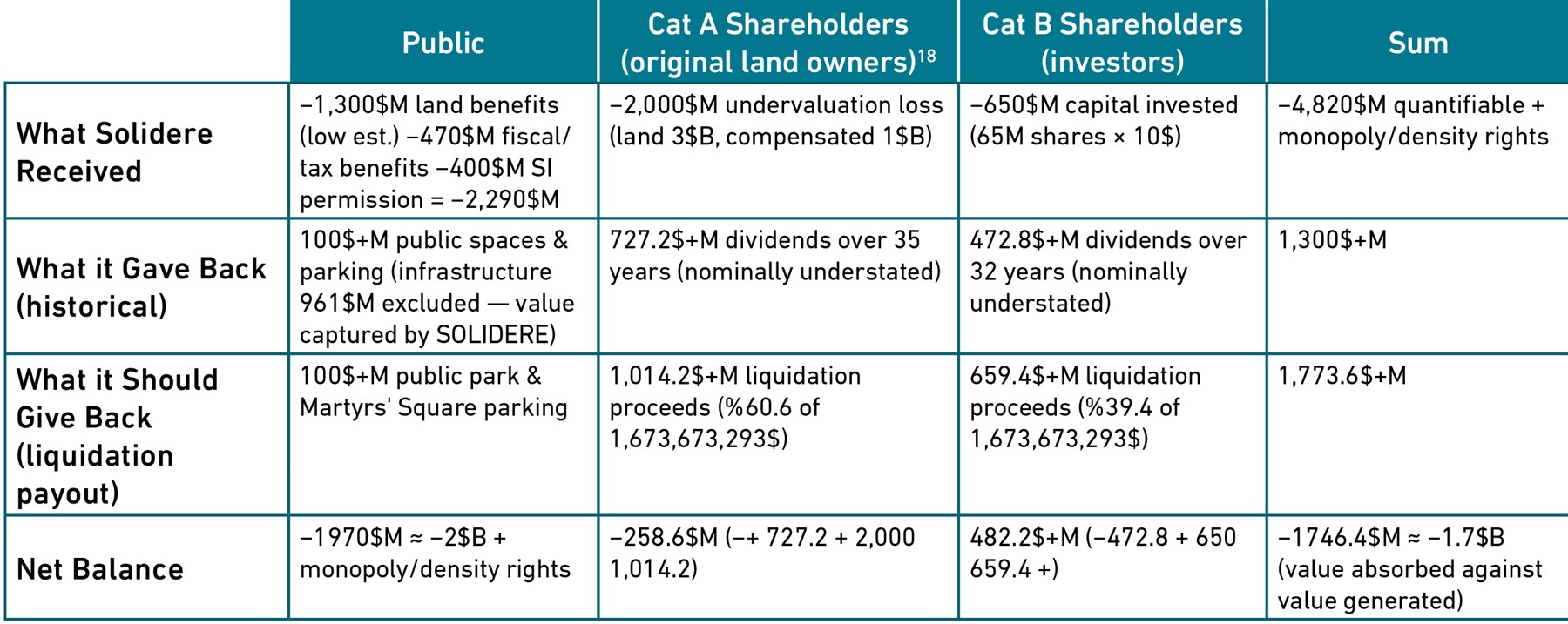 Table 2. Solidere’s Balance Sheet.