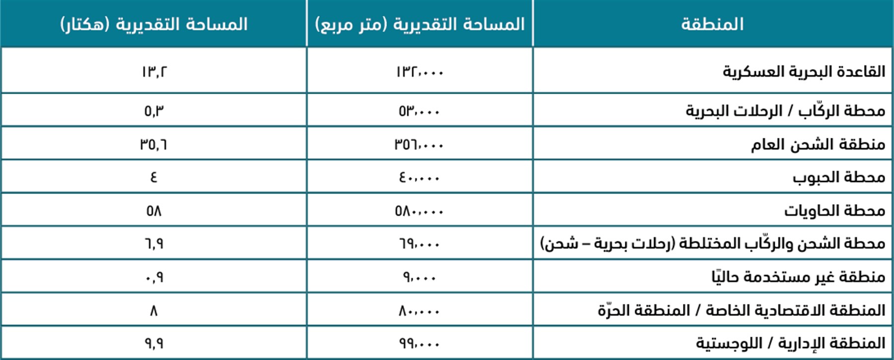 الجدول ٢: المساحات المخصّصة للمناطق – المقترح الفرنسي