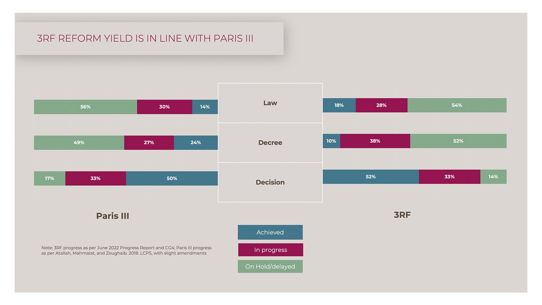 Figure 3: 3RF reform yield in comparison to Paris III (Source: 3RF Monitoring Framework and June 2022 Progress Report, with analysis from The Policy Initiative and the Beirut Urban Lab, 2023. Note that “Other” includes four draft laws and one Banque du Liban circular.)