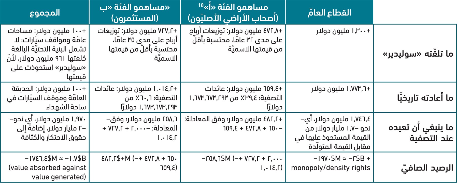 الجدول 2. الميزانيّة العموميّة لـ«سوليدير»