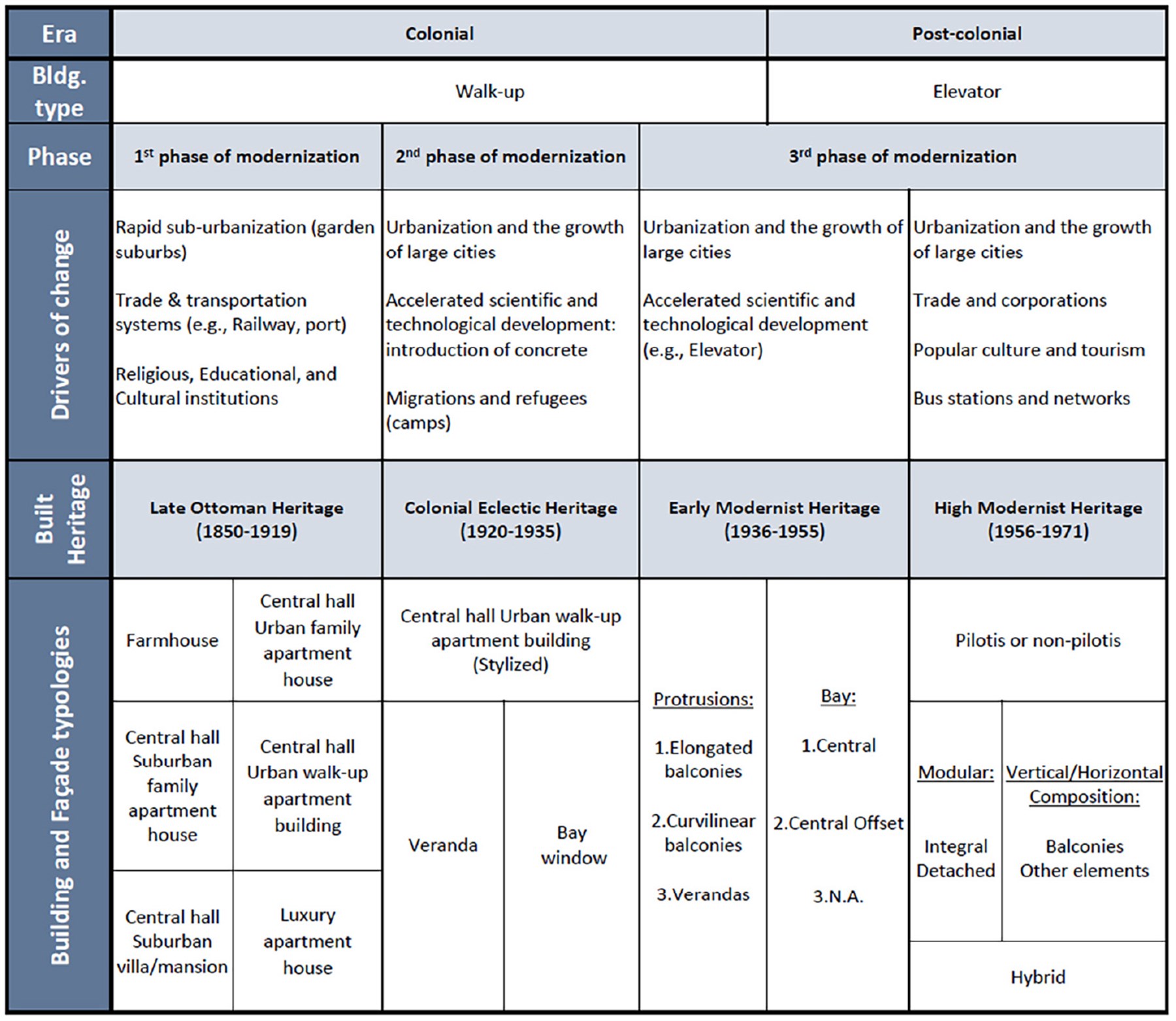 Periodization of Modern Built Heritage. Source: Beirut Urban Lab (2021)