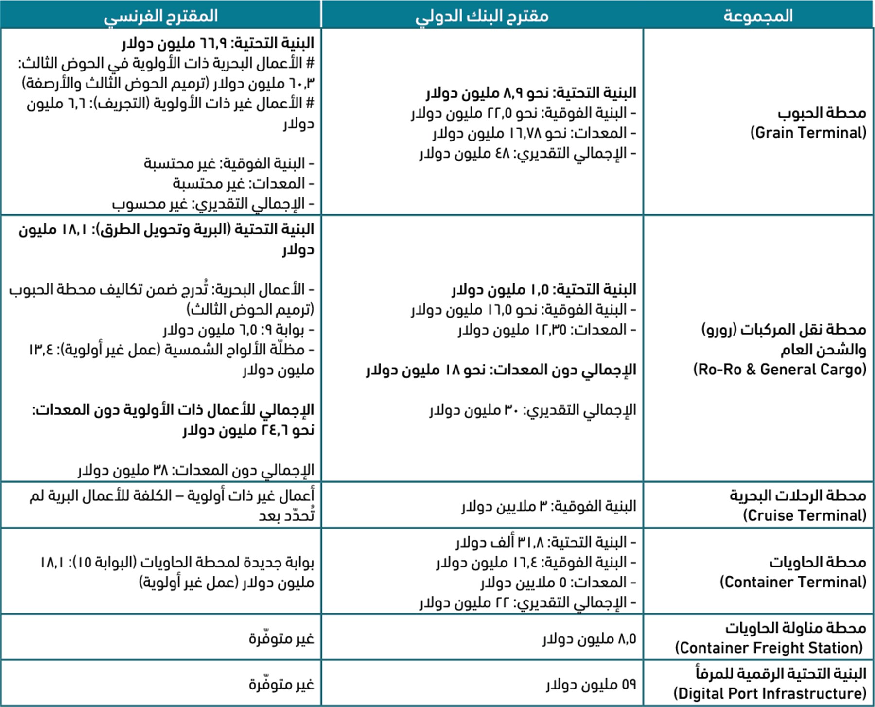 الجدول ٨: مقارنة تكاليف المشروع بين مقترحي البنك الدولي والمقترح الفرنسي