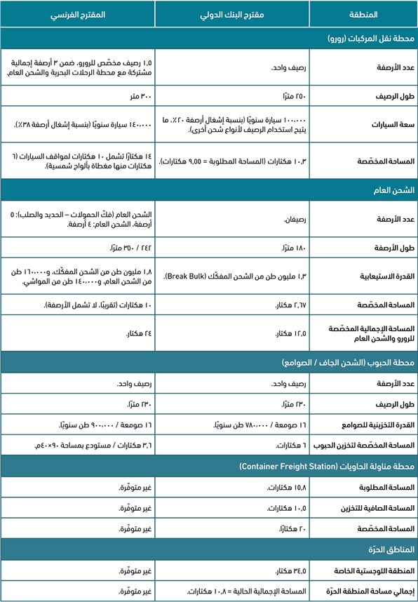 الجدول ٧: مقارنة مكانية بين مقترحي البنك الدولي والمقترح الفرنسي