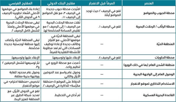 الجدول ٦: مقارنة مكانية بين مقترحي البنك الدولي والمقترح الفرنسي
