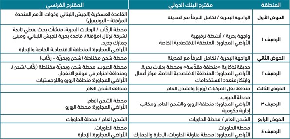 الجدول ٥: توزيع الوظائف على الأرصفة والأحواض – مقارنة بين مقترحي البنك الدولي والمقترح الفرنسي