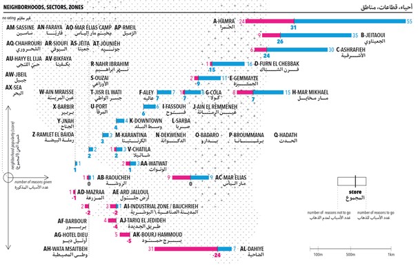 مقتطف من الخريطة التي صممت كجزء من هذه الدراسة تظهر "العلامات" التي حصل عليها كل حي من الأحياء بناءً على المقابلة الشخصية التي أجريناها مع شبابه