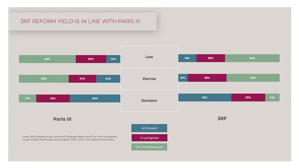 Limits of Reforms and Conditionalities in Lebanon's 3RF